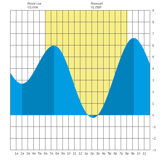 Oyster Point Marina tide chart for Saturday, May 13, 2023
