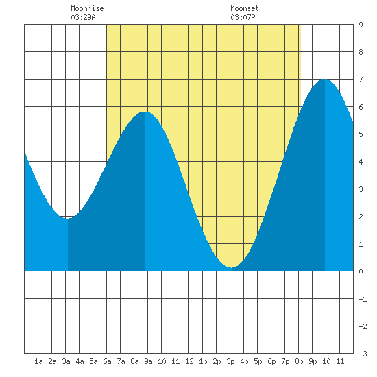 Oyster Point Marina tide chart for Sunday, May 14, 2023