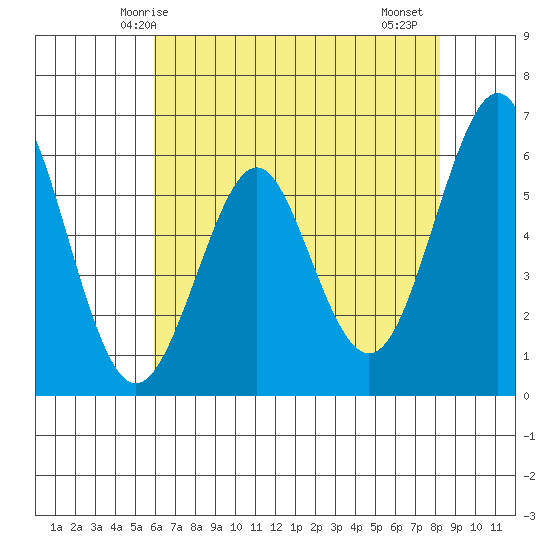 Oyster Point Marina tide chart for Tuesday, May 16, 2023
