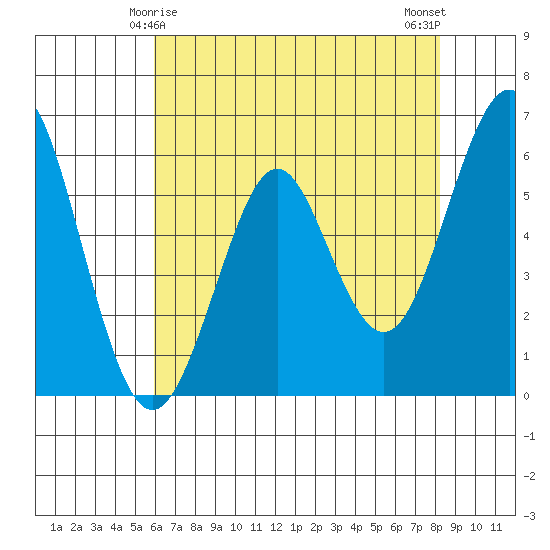 Oyster Point Marina tide chart for Wednesday, May 17, 2023