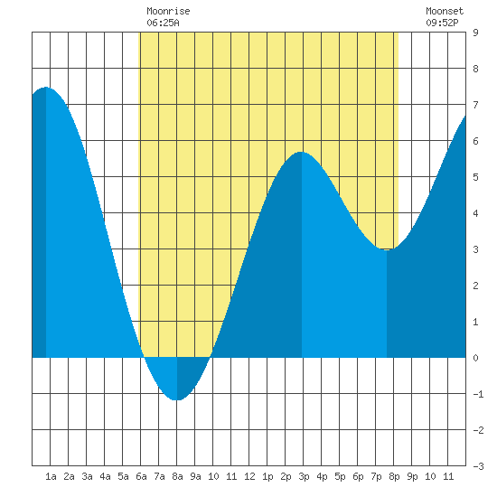 Oyster Point Marina tide chart for Saturday, May 20, 2023