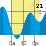 Oyster Point Marina tide chart for Sunday, May 21, 2023