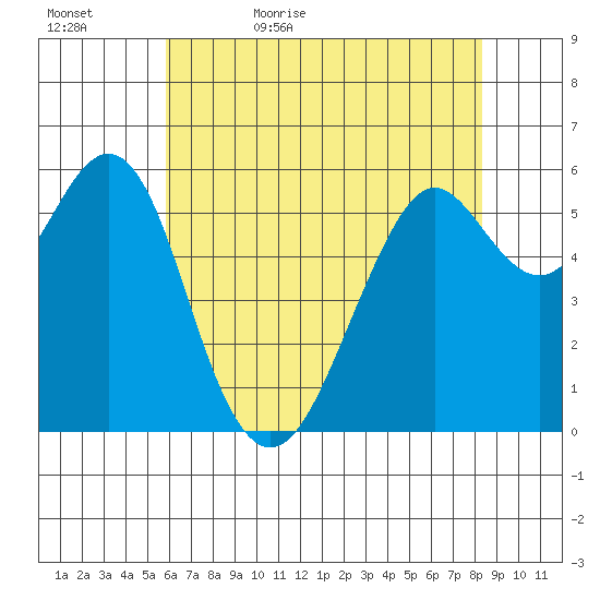 Oyster Point Marina tide chart for Wednesday, May 24, 2023