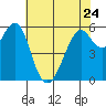 Oyster Point Marina tide chart for Wednesday, May 24, 2023