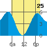 Oyster Point Marina tide chart for Thursday, May 25, 2023