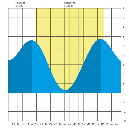 Oyster Point Marina tide chart for Friday, May 26, 2023