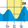 Oyster Point Marina tide chart for Sunday, May 28, 2023