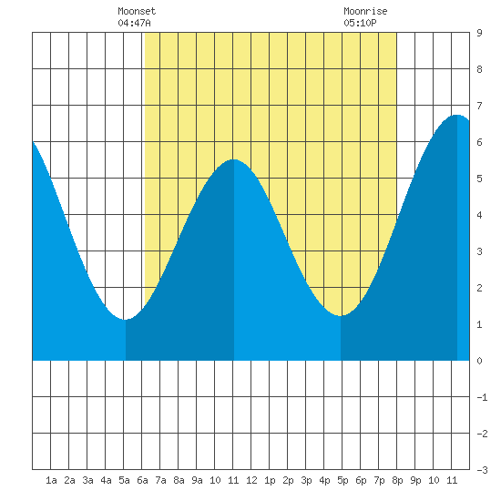 Oyster Point Marina tide chart for Tuesday, May 2, 2023