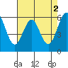 Oyster Point Marina tide chart for Tuesday, May 2, 2023