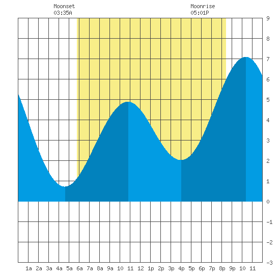 Oyster Point Marina tide chart for Wednesday, May 31, 2023