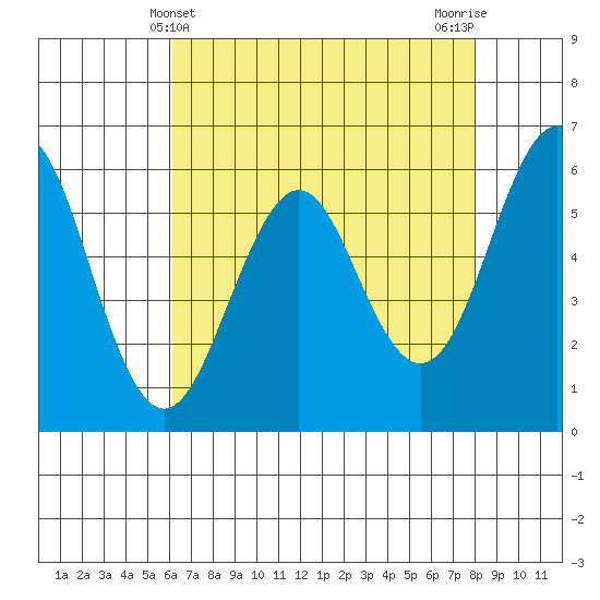 Oyster Point Marina tide chart for Wednesday, May 3, 2023