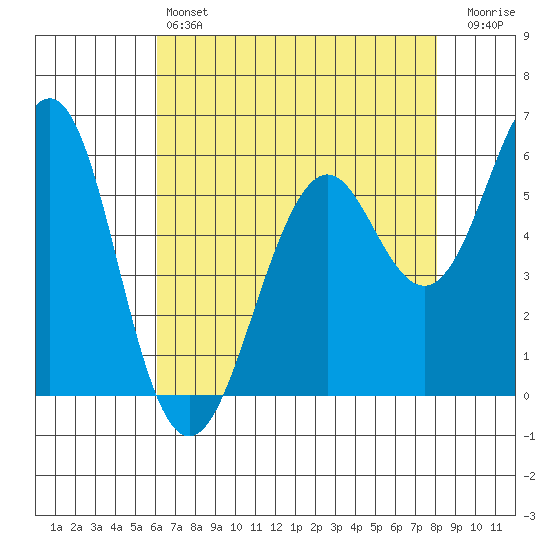 Oyster Point Marina tide chart for Saturday, May 6, 2023