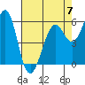 Oyster Point Marina tide chart for Sunday, May 7, 2023
