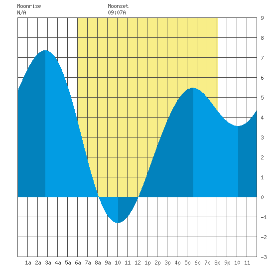 Oyster Point Marina tide chart for Tuesday, May 9, 2023