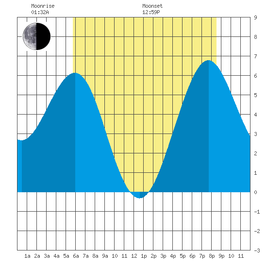 Oyster Point Marina tide chart for Saturday, June 10, 2023