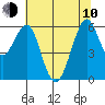 Oyster Point Marina tide chart for Saturday, June 10, 2023