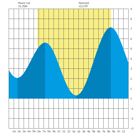 Oyster Point Marina tide chart for Sunday, June 11, 2023