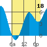 Oyster Point Marina tide chart for Sunday, June 18, 2023
