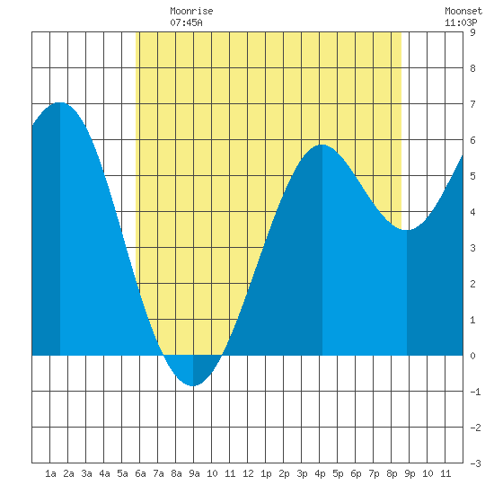 Oyster Point Marina tide chart for Tuesday, June 20, 2023