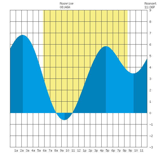Oyster Point Marina tide chart for Wednesday, June 21, 2023