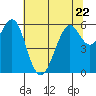 Oyster Point Marina tide chart for Thursday, June 22, 2023