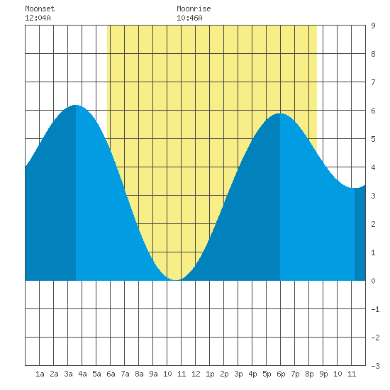 Oyster Point Marina tide chart for Friday, June 23, 2023
