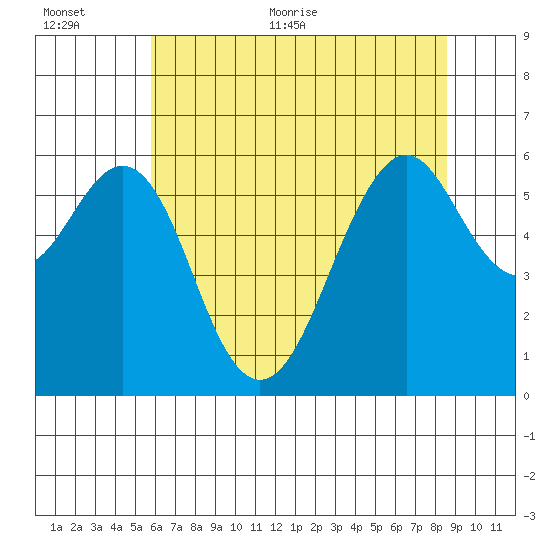 Oyster Point Marina tide chart for Saturday, June 24, 2023