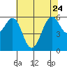 Oyster Point Marina tide chart for Saturday, June 24, 2023