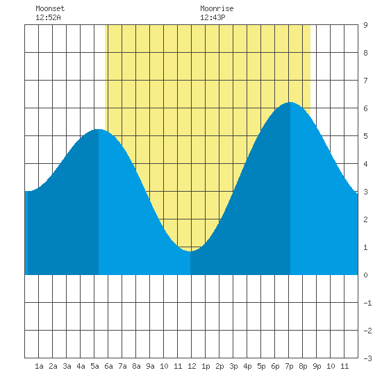 Oyster Point Marina tide chart for Sunday, June 25, 2023