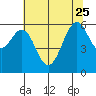 Oyster Point Marina tide chart for Sunday, June 25, 2023