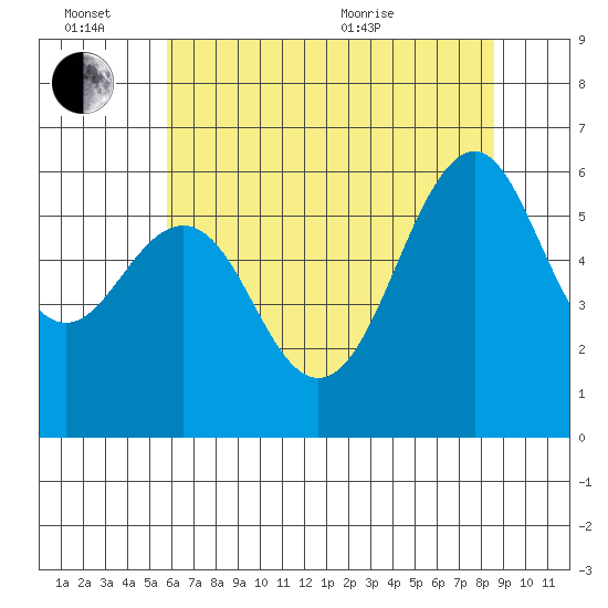 Oyster Point Marina tide chart for Monday, June 26, 2023