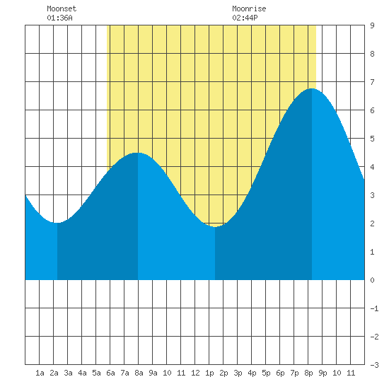 Oyster Point Marina tide chart for Tuesday, June 27, 2023