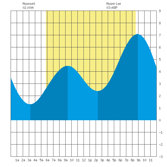 Oyster Point Marina tide chart for Wednesday, June 28, 2023