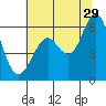 Oyster Point Marina tide chart for Thursday, June 29, 2023