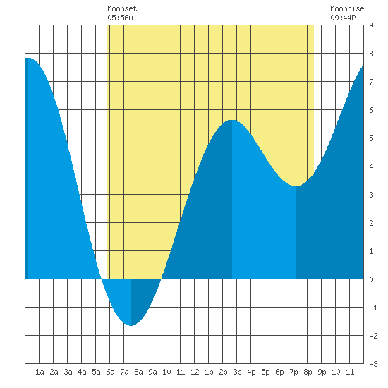 Oyster Point Marina tide chart for Sunday, June 4, 2023