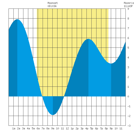 Oyster Point Marina tide chart for Tuesday, June 6, 2023