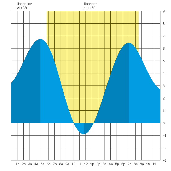 Oyster Point Marina tide chart for Friday, June 9, 2023