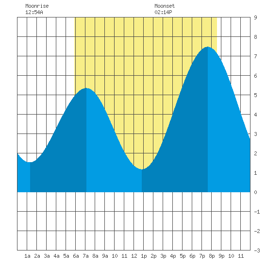 Oyster Point Marina tide chart for Monday, July 10, 2023