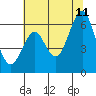Oyster Point Marina tide chart for Tuesday, July 11, 2023