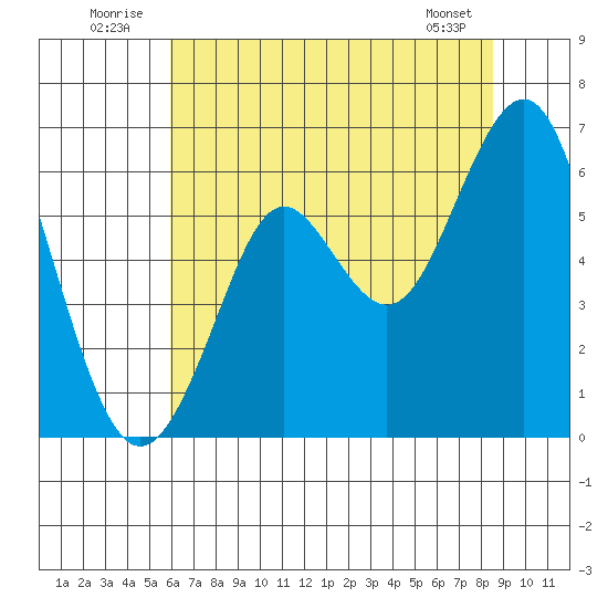 Oyster Point Marina tide chart for Thursday, July 13, 2023