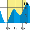 Oyster Point Marina tide chart for Thursday, July 13, 2023