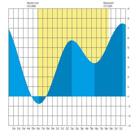 Oyster Point Marina tide chart for Saturday, July 15, 2023