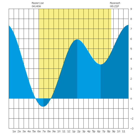 Oyster Point Marina tide chart for Sunday, July 16, 2023