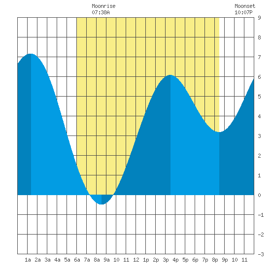 Oyster Point Marina tide chart for Wednesday, July 19, 2023