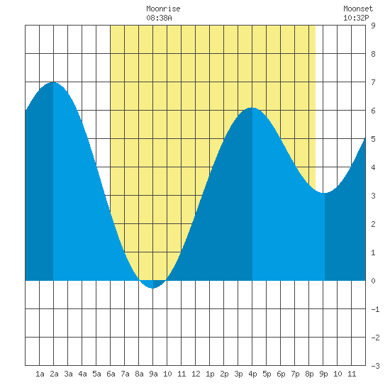 Oyster Point Marina tide chart for Thursday, July 20, 2023