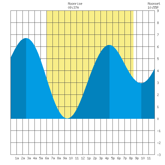 Oyster Point Marina tide chart for Friday, July 21, 2023