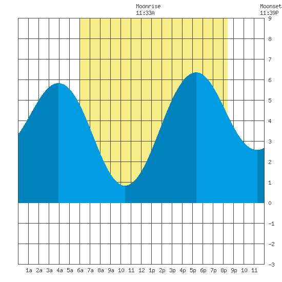 Oyster Point Marina tide chart for Sunday, July 23, 2023