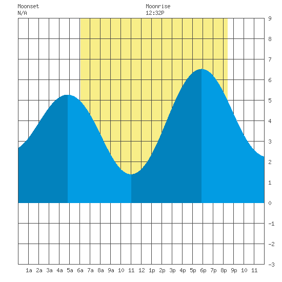 Oyster Point Marina tide chart for Monday, July 24, 2023
