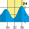 Oyster Point Marina tide chart for Monday, July 24, 2023