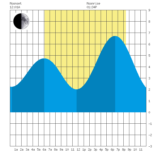 Oyster Point Marina tide chart for Tuesday, July 25, 2023
